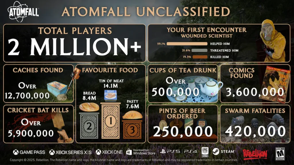 Atomfall 2 мільйони гравців за 2 тижні після релізу