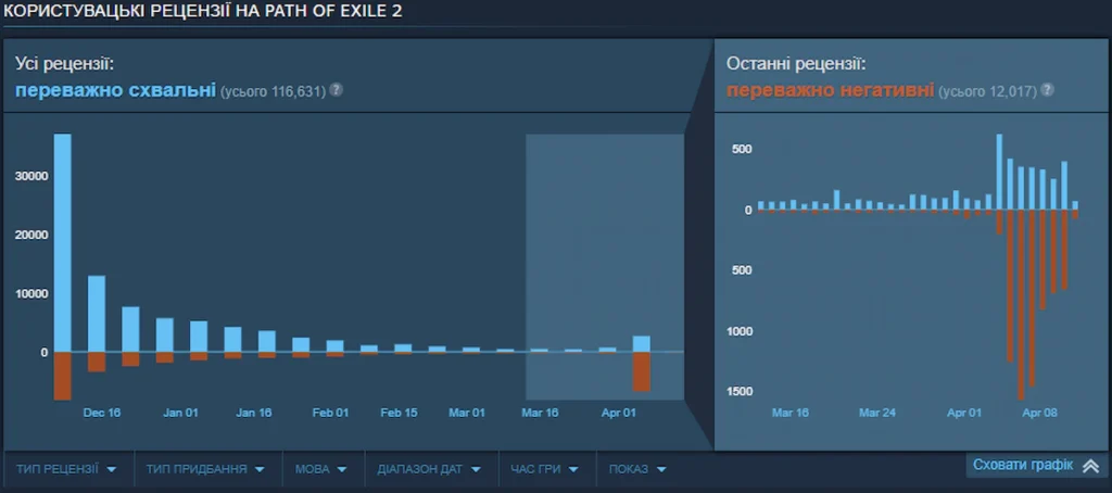 Негативний шквал критики Path of Exile 2